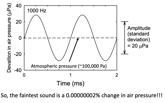 <p>The faintest sound you can hear at 1 kHz is a fluctuation of about 20 micro-pascals</p><ul><li><p>This value is used as the definition of 0 decibels (dB)- the SPL</p></li></ul><p>Decibel scale is a log scale (more simple to work with)</p>