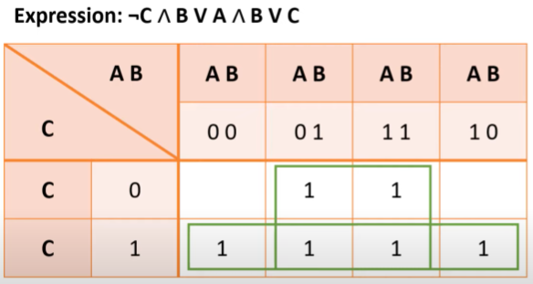 <ul><li><p>boxes must be rectangles or squares, no diagonal boxes</p></li><li><p>boxes can only contain 1s</p></li><li><p>boxes must be as large as possible</p></li><li><p>boxes of 2<sup>n</sup> 1s: 1, 2 ,4 ,8 ,16</p></li><li><p>boxes can overlap</p></li><li><p>aim for smallest number of overall boxes</p></li></ul><p></p>