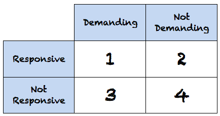 <p><span><span>Anna drew the chart below to describe the main characteristics of parenting styles. Which parenting style belongs in box number 4?</span></span></p><ol><li><p><span><span>Authoritarian</span></span></p></li><li><p><span><span>Neglectful</span></span></p></li><li><p class="custom-cursor-on-hover"><span><span>Demanding</span></span></p></li><li><p><span><span>Permissive</span></span></p></li></ol><p></p>
