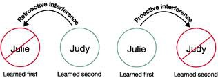 the disruptive effect of prior learning on the recall of new information.