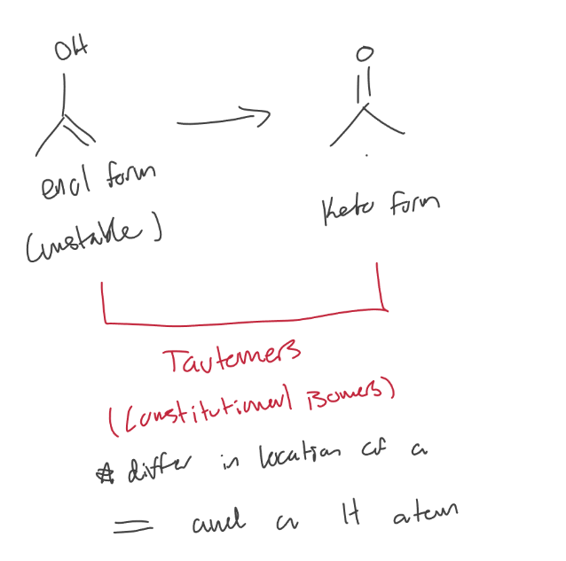 <ul><li><p>Enols shift to form ketones for more stability</p></li></ul><p></p>