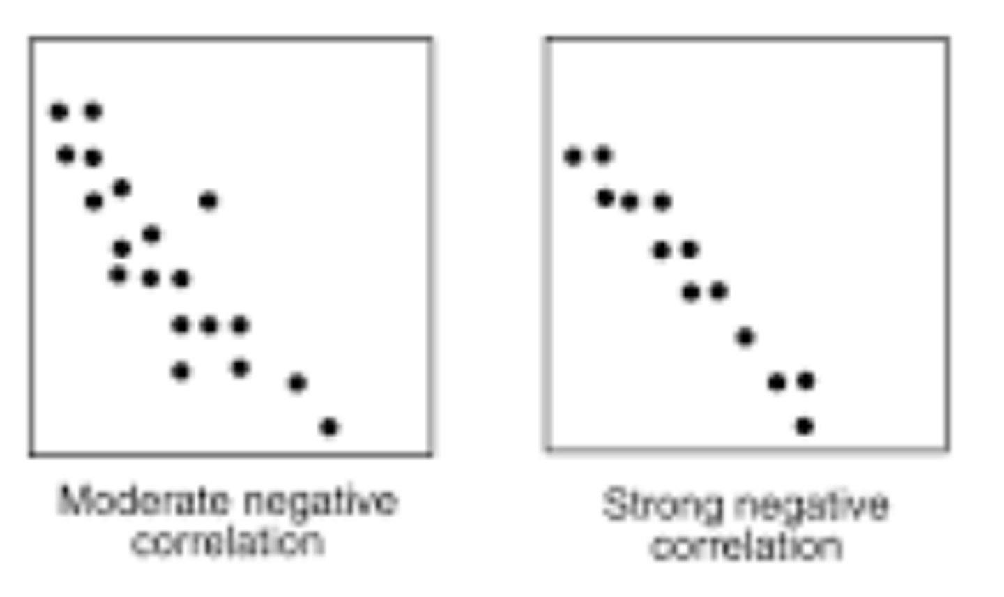 <p>an increase in one variable causes another one to decrease</p>