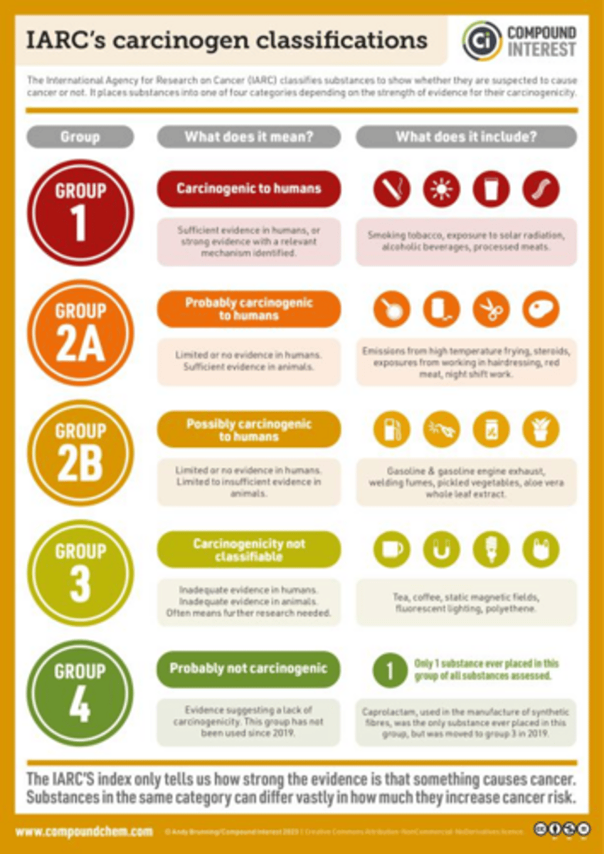 <p>Drugs that are carcinogenic to humans (NTP, IARC Group 1) or probably/possibly carcinogenic (IARC 2A/2B).</p>