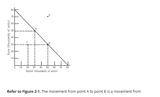 <p><span>a productive efficient point to another productive efficient point</span></p>
