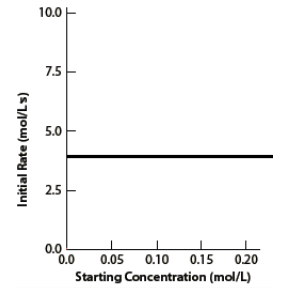 <p>36. Given the following graph of rate vs. concentration,</p><p class="p2">&nbsp;</p><p class="p1">What must be the exponent of this reactant in the rate law for this process?</p><table style="min-width: 25px"><colgroup><col style="min-width: 25px"></colgroup><tbody><tr><td colspan="1" rowspan="1"><p class="p1">a.0 &nbsp; </p><p class="p1">b. 1 &nbsp; </p><p class="p1">c. 2 &nbsp; </p><p class="p1">d. ½ &nbsp; </p><p class="p1">e. 3</p></td></tr></tbody></table><p></p>