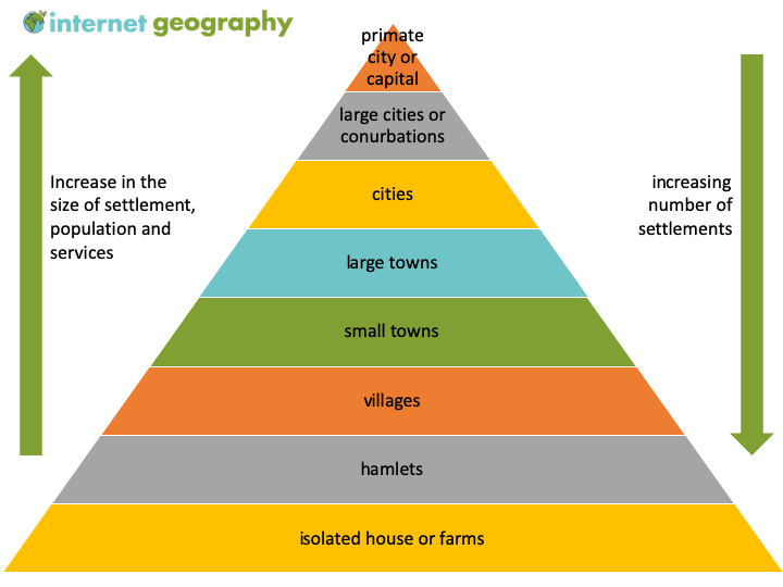 <p>the organization of settlements in a ranked order based on their size, functions, and services provided. Larger cities tend to offer a greater variety of services and play a more significant role in economic and social networks, compared to smaller towns.</p>
