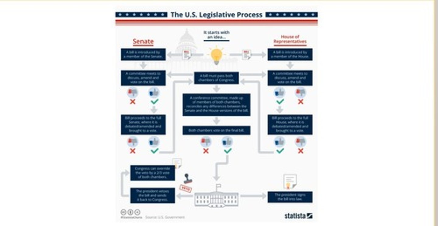 <p>Process of bringing bills for full legislative debate.</p>