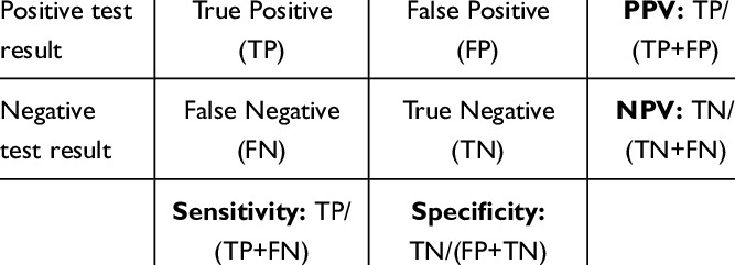 <p>PPV = TP/(TP+FP)</p><p>NPV = TN/(TN+FN)</p>