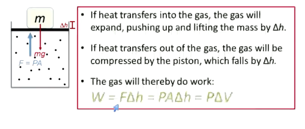 <p>Force = Pressure * Area</p><p>If heat transfers into the gas, the gas will expand, lifting mass by delta h and vice versa</p><p>W = F (delta H) = PA (delta H) = P (delta V)</p><p>W = work</p><p>Delta E = Q - P (delta V)</p>