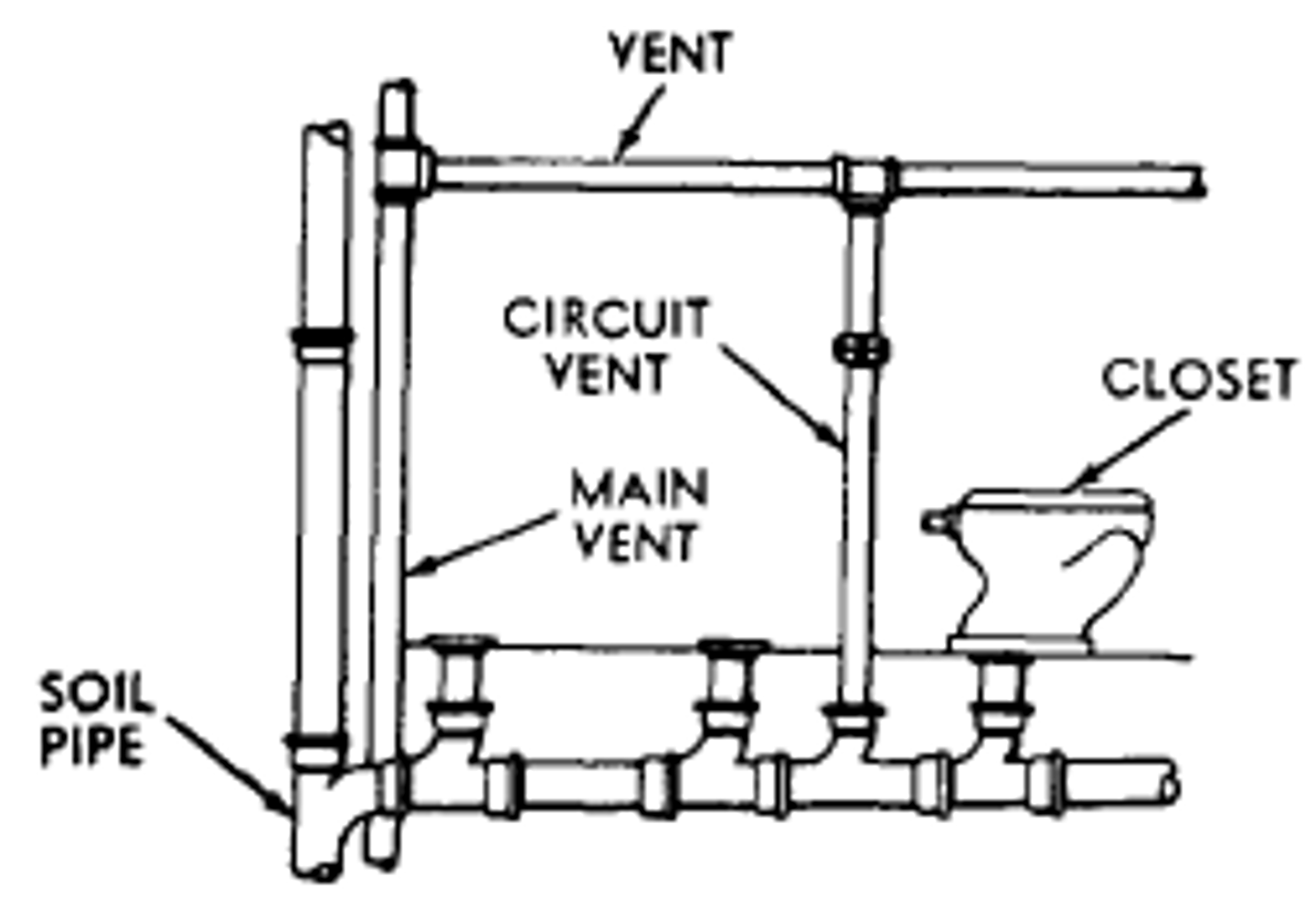 <p>A group vent pipe that connects to the vent stack</p>