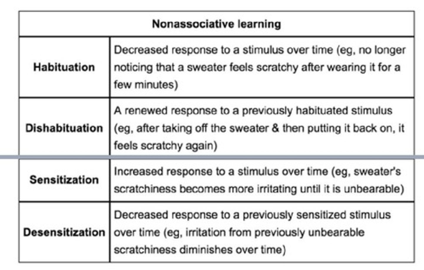 <p>Organisms' behavior towards specific stimulus changes over time from repetition of stimuli.</p>