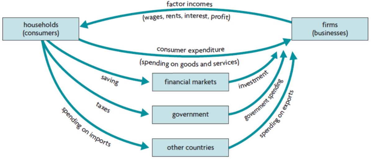 <p>The circular flow of income model diagram:</p>