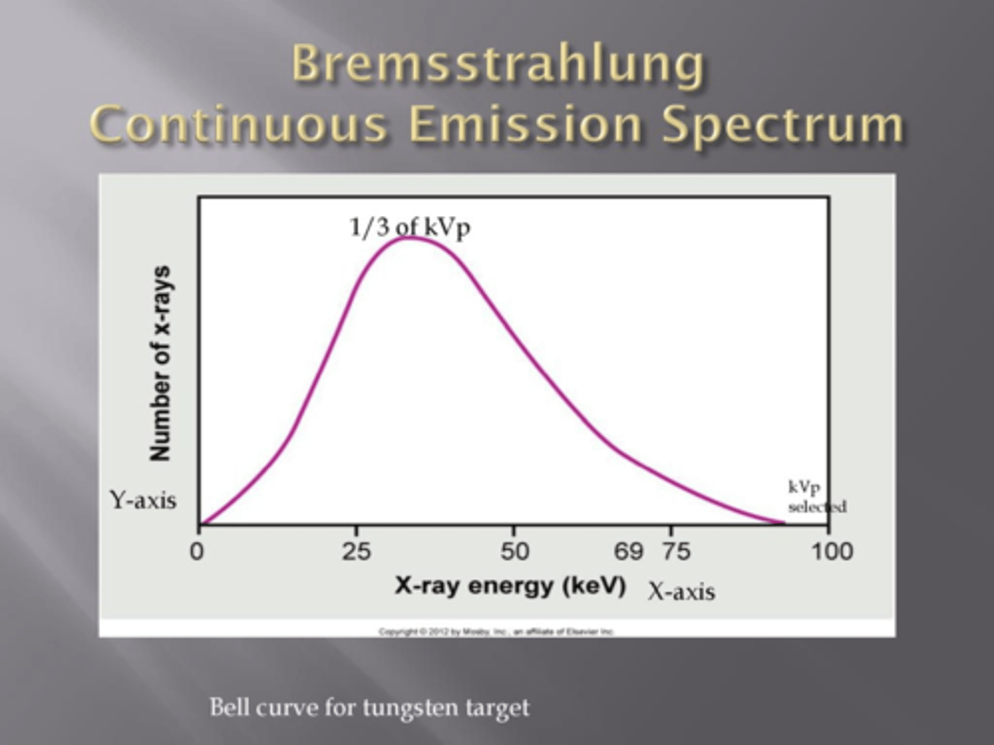 <p>-plot of the number of xrays emitted per energy level</p><p>-heterogenous beam contains broad spectrum of energies</p><p>-kEv is calculated from peak (30-40% of peak)</p>
