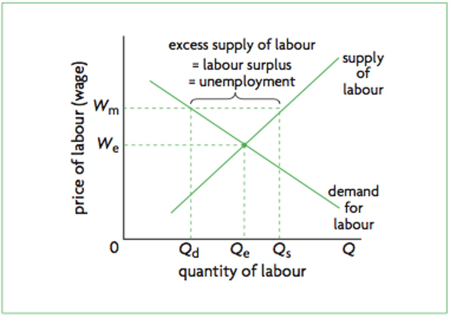 <p>- Not in equilibrium.</p><p>- Qd labour demanded.</p><p>- Qs labour supplied.</p>