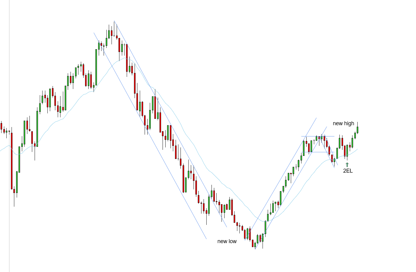 <p>W - Uptrend needed a new high - 2 broad legs - the 1st push had a significant push up creating the broad 2nd leg and didn't reach a new high by 1 tick, therefore, a new high is still expected - 2EL formed at the EMA with 2 broad legs, still expecting new high for the uptrend - in terms of drawing the trendline in play or a break and new high, "Per Thomas, "when the break of the trendline is so tiny that it's easy to draw a tad wider and break is so far from the EMA, if the EMA holds, there is likely a wider channel that required a "real" break.</p>