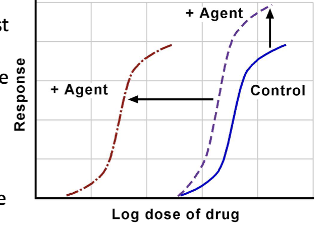 <p>Potentiating agent increases effect of another drug without producing its own effect.</p>
