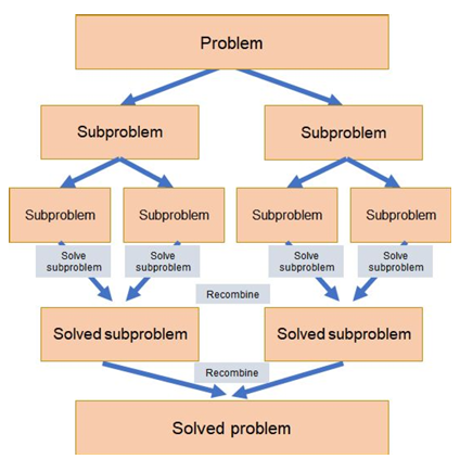 <ul><li><p>problem solving technique broken down into 3 parts</p></li><li><p>divide - involves halving the size of the problem with every iteration</p></li><li><p>conquer - each individual subproblem is solved, often recursively</p></li><li><p>merge - the solutions to the subproblems are then recombined to form the final solution to the problem</p></li><li><p>example - binary search</p></li></ul><p></p>