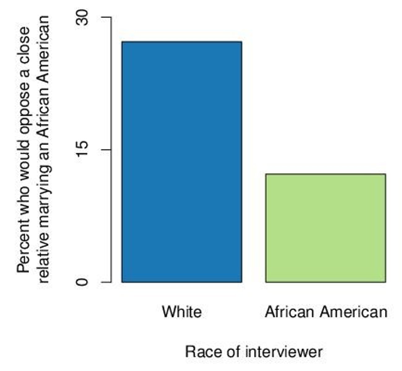 <p>An example of data collected that can be influenced by the race of the interviewer.</p>