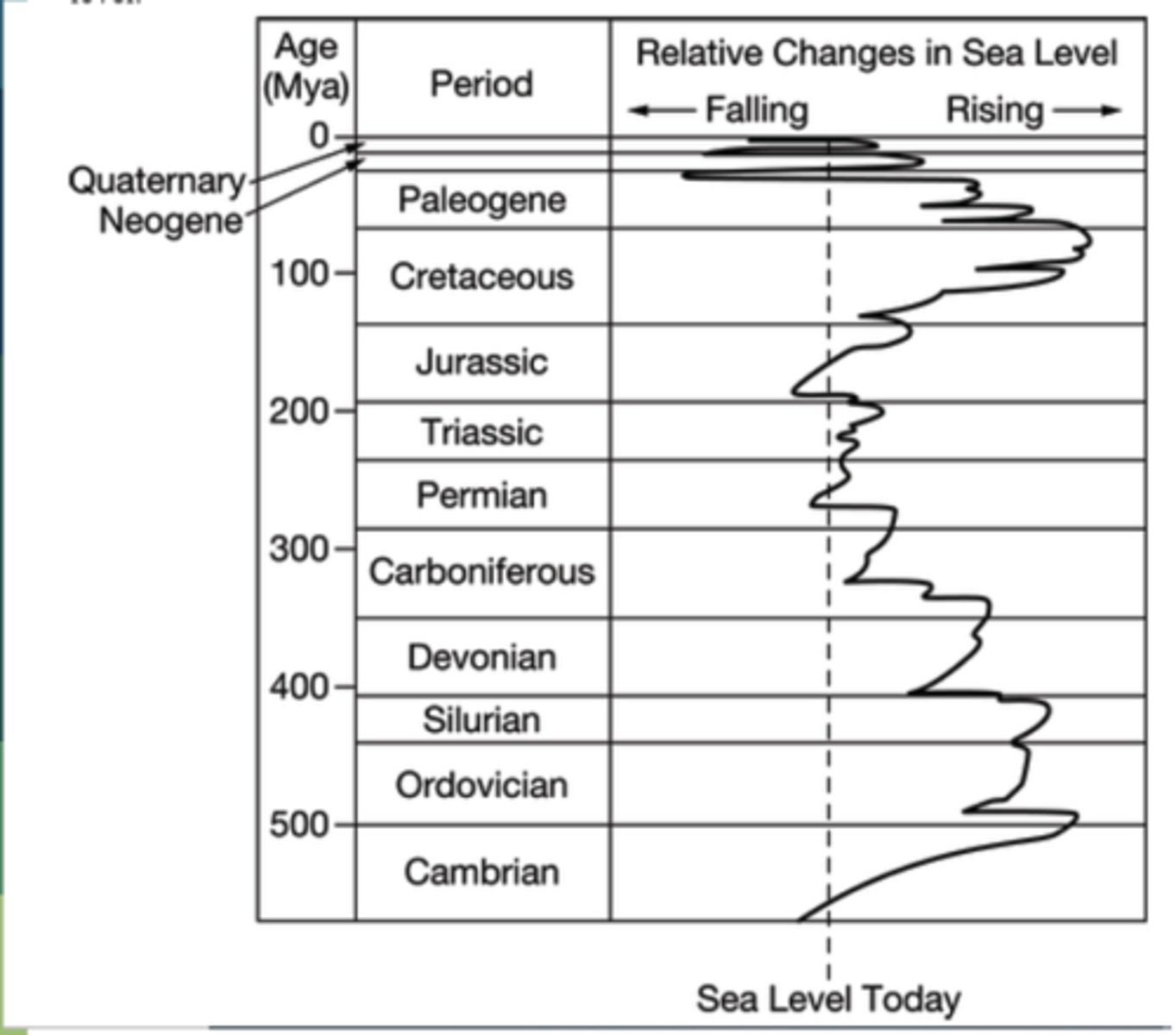 <p>When was the sea level the lowest?</p>