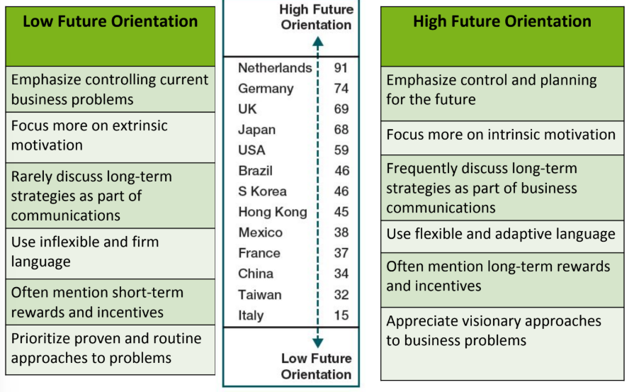 <p>Future orientation (FO) involves the degree to which cultures</p><p>are willing to sacrifice current wants to achieve future needs.</p><p>Cultures with low FO (or present-oriented cultures) tend to</p><p>enjoy being in the moment and spontaneity. They are less</p><p>anxious about the future and often avoid the planning and</p><p>sacrifices necessary to reach future goals. By contrast,</p><p>cultures with high FO are imaginative about the future and</p><p>have the discipline to carefully plan for and sacrifice current</p><p>needs and wants to reach future goals. Figure 4.7 displays</p><p>country rankings for future orientation.</p><p></p><p>Future Orientation - Deals with the degree to which individuals are future-oriented versus present-oriented.</p><p><strong>Example</strong>:</p><ul><li><p>In Singapore (future-oriented), there's a strong emphasis on long-term planning and saving for the future. In contrast, some Mediterranean cultures might prioritize enjoying the present moment, valuing leisure and spontaneity.</p></li><li><p><span>A Singaporean financial firm might prioritize long-term investments and growth strategies. An Argentinian business might focus on short-term gains due to economic volatility.</span></p></li><li><p><span>In a Swiss pharmaceutical company, R&amp;D might be focused on innovations for the next decade. In a rapidly changing tech market in South Africa, the focus might be on products for the immediate future.</span></p></li></ul><p></p>
