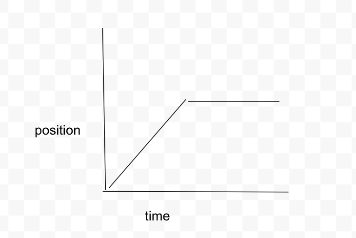 <p>Constant slope, diagonal line upwards until it stops then it becomes a straight flat line</p>