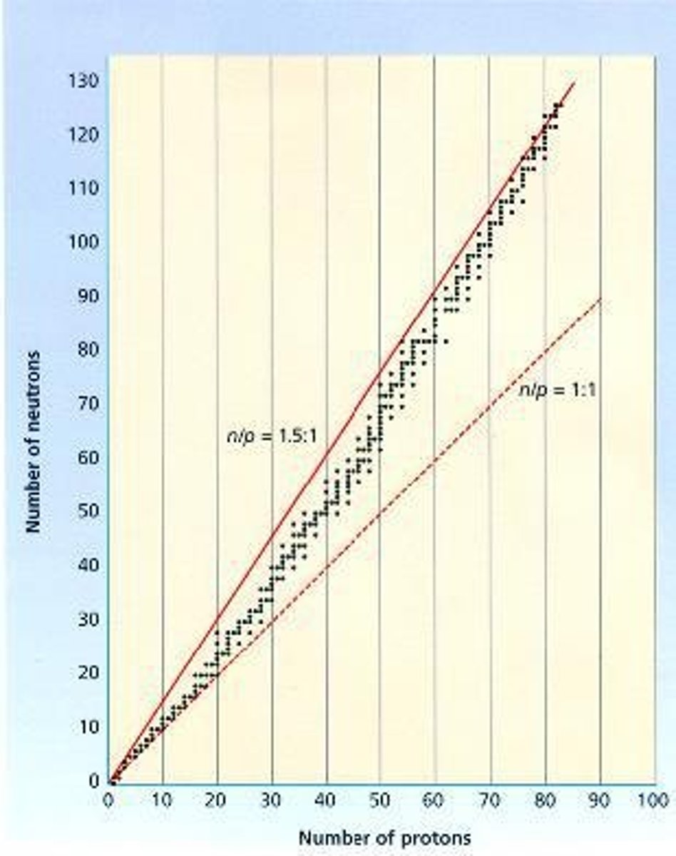 <p>A plot showing the most stable nuclei based on neutron vs. proton numbers.</p>