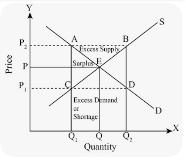 <p><span style="color: rgb(0, 29, 53)">The horizontal distance between the supply curve and the demand curve at a price above the equilibrium price. This visual representation indicates that the quantity supplied is greater than the quantity demanded at that specific price, meaning there is more supply than demand in the market</span></p>