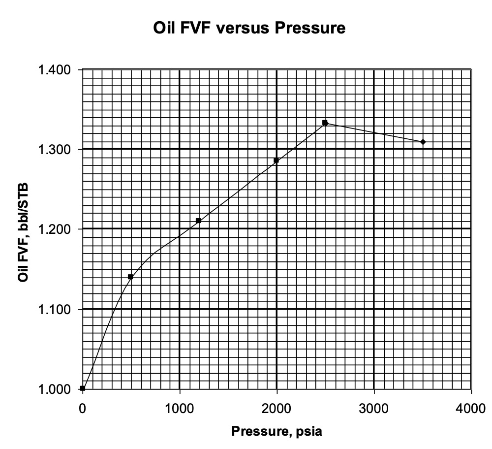 <p>Explain this graph. </p><ul><li><p>Why does B<sub>o </sub>rise gradually with increasing pressure? </p></li><li><p>Why does it drop off slightly at the end? </p></li><li><p>What is the bubble point pressure?</p></li></ul><p></p>