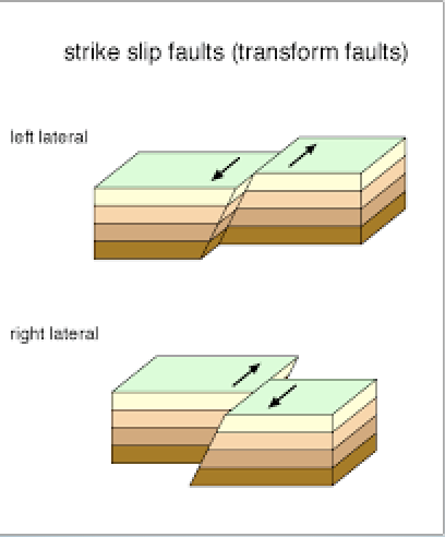 <p>formed by shear stress, side to side displacement rather than vertical </p>