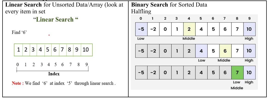 <p><strong><em>Linear Search</em></strong><em> is used for </em><strong><em>Unsorted Data/Array</em></strong><em> (must look at every item</em>, while <strong>Binary Search</strong> is faster and can be used for <strong>Sorted Data</strong>.</p>