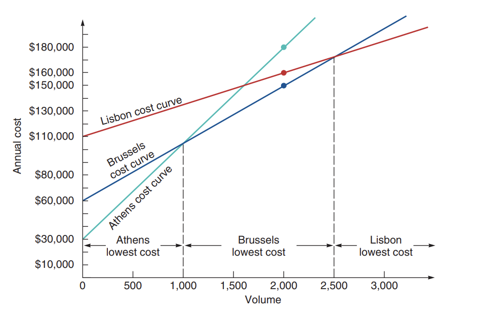 <p>chart of costs at the possible volumes for more than one process</p><p>Where the lines intersect is when you want to change production</p><p>starting point on y axis is where fixed costs occur, slope of line is the variable costs</p>