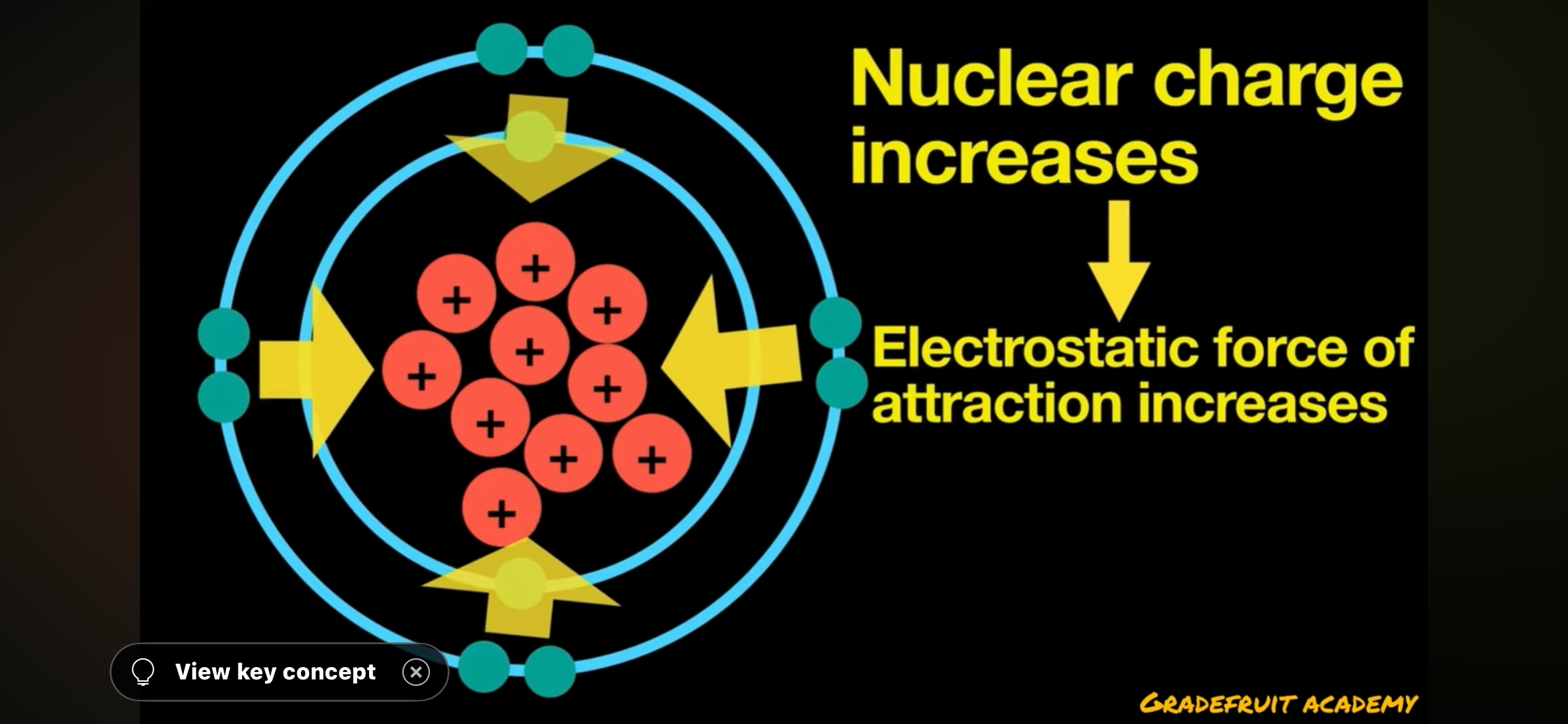 <p>electrostatic force of attraction also increases which makes atomic radius smaller</p>