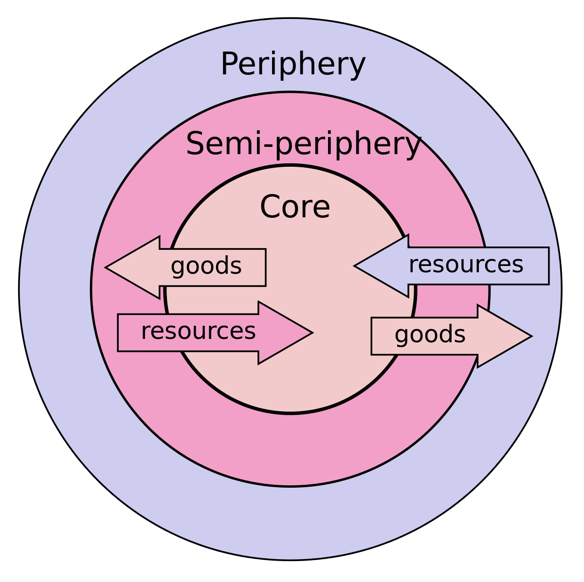 <p>dependency theory</p>