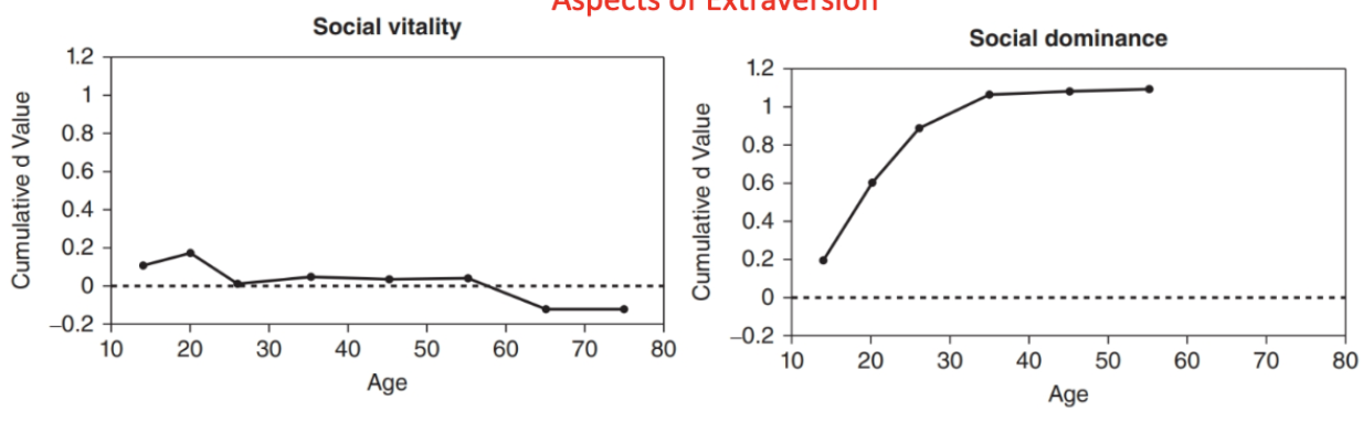 <p>Positive emotions, assertiveness, activity, excitement-seeking</p><p>Social vitality (socially active): Stable from 25-60, then decline to negative after 65</p><p>Social dominance (independence, socially self-confidence): Increase rapidly till 30s, then stable after</p>