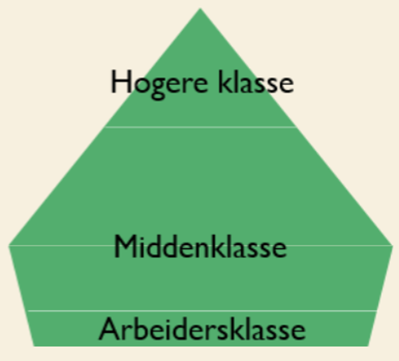 <p>- halverwege 20e eeuw</p><p>- SES bepaalt klasse</p><p>-&gt; 3 klasse</p><p>- mobiliteit mogelijk MAAR afkomst speelt grote rol zelfs toenemende kansarmoede</p>