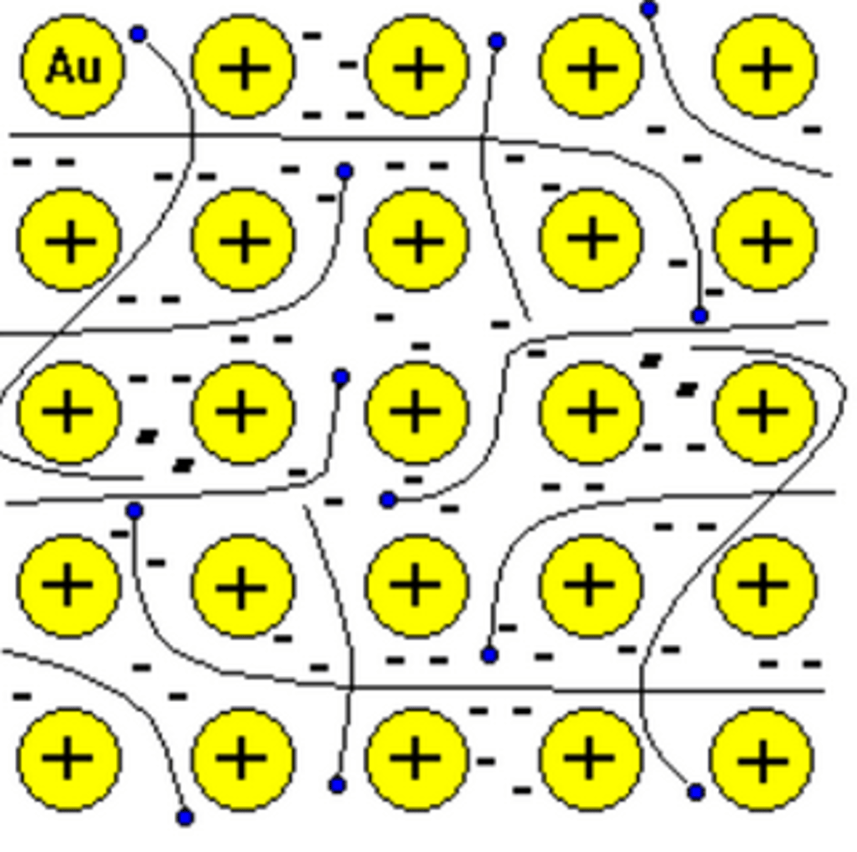 <p>is described as a sea of free moving electrons, resulting in metals being malleable, conductive</p>