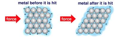 <p>because the positive ions are arranged in neat layers which can slide over eachother</p>