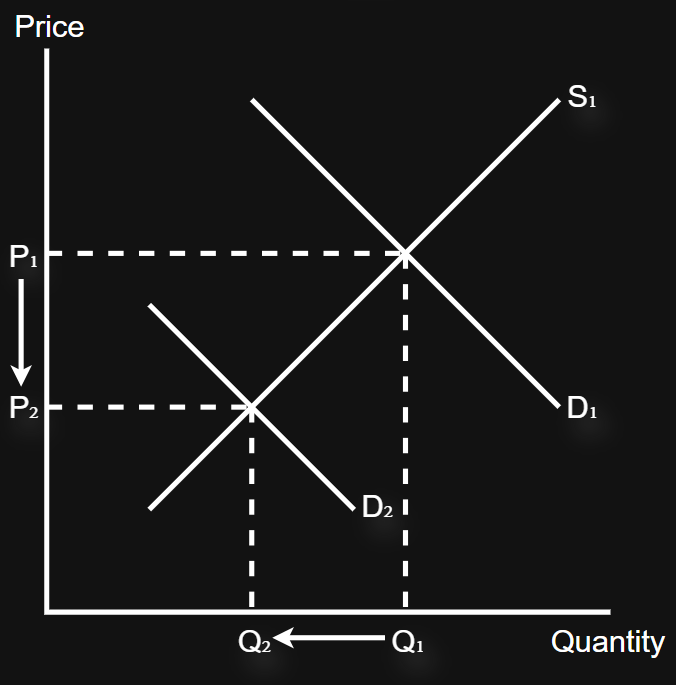 <p>A decrease in demand causes a decrease in price and quantity </p>