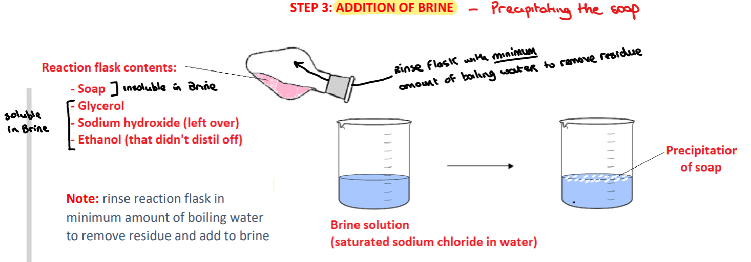 <p>➢ The reaction mixture is <strong>poured</strong> from the hot reaction flask <strong>into</strong> a beaker of <strong>brine</strong> solution, <strong>rinsing</strong> the reaction <strong>flask with</strong> the <strong>minimum amount of boiling water</strong> to <strong>remove</strong> any <strong>residue</strong> remaining</p><p>➢ A solid material (<strong>soap</strong>) is <strong>observed precipitating</strong> out of solution when the mixture is added to the brine with the <strong>glycerol, ethanol and excess sodium hydroxide remaining dissolved in the brine</strong></p>