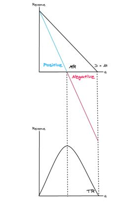 <p>When MR is <strong>positive</strong>, TR will <strong>increase</strong> as quantity increases.</p><p>When MR is <strong>negative</strong>, TR will <strong>decrease</strong> as quantity increases.</p><p>So the TR curve is <strong>increasing</strong> when MR is <strong>positive</strong> and the TR curve is <strong>decreasing</strong> when MR is <strong>negative</strong>.</p>