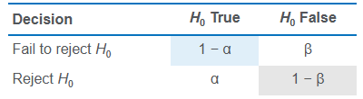 <p><span>The probability of a Type I error is denoted by the lowercase Greek letter alpha, α.</span></p><p><span>The probability of a Type II error is often denoted by the lowercase Greek letter beta, β.</span></p>