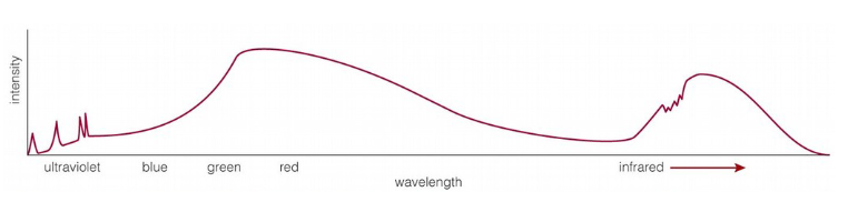 <p><span style="color: rgb(0, 0, 0);"><span>[4 Marks] In the attached spectrum of Mars, CLEARLY LABEL all of the following features:</span></span><span style="color: rgb(0, 0, 0);"><br></span><span style="color: rgb(0, 0, 0);"><span>A. emission lines</span></span><span style="color: rgb(0, 0, 0);"><br></span><span style="color: rgb(0, 0, 0);"><span>B. absorption lines</span></span><span style="color: rgb(0, 0, 0);"><br></span><span style="color: rgb(0, 0, 0);"><span>C. thermal emission from Mars</span></span><span style="color: rgb(0, 0, 0);"><br></span><span style="color: rgb(0, 0, 0);"><span>D. reflected thermal emission from the Sun</span></span><span style="color: rgb(0, 0, 0);"><br></span><span style="color: rgb(0, 0, 0);"><span>Also, draw and CLEARLY LABEL:</span></span><span style="color: rgb(0, 0, 0);"><br></span><span style="color: rgb(0, 0, 0);"><span>E. A line showing how the spectrum would be different if Mars were warmer.</span></span></p>