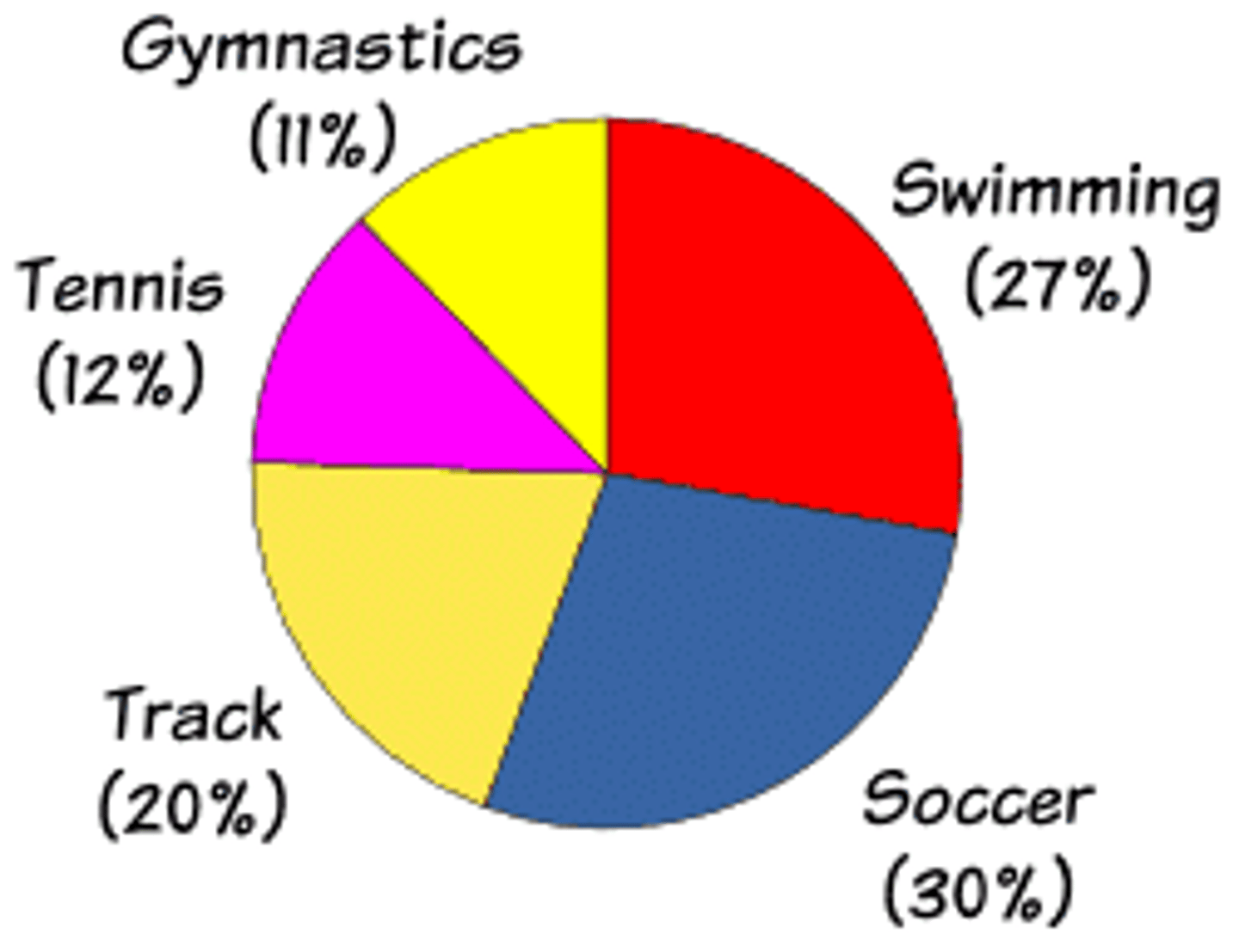 <p>A graph that highlights segments of a circle to show simple distribution patterns</p>