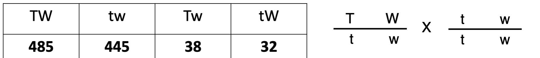 <p><span style="color: blue">You cross a dihybrid individual TtWw with a homozygous ttww</span><span style="color: blue"><br></span><span style="color: blue">and obtain the following numbers of each kind of offspring</span><span style="color: blue"><br></span><span style="color: blue">phenotype combination. What is the recombination frequency</span><span style="color: blue"><br></span><span style="color: blue">between these genes?</span></p><p><span style="color: blue">A. 0.07 or 7%</span><span style="color: blue"><br></span><span style="color: blue">B. 0.96 or 96%</span><span style="color: blue"><br></span><span style="color: blue">C. 0.039 or 3.9%</span><span style="color: blue"><br></span><span style="color: blue">D. 0.45 or 45%</span></p>