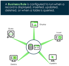 <p><strong>business rule</strong><span>: rule configured to run when a record is displayed, inserted, updated, deleted or when a table is queried</span></p>