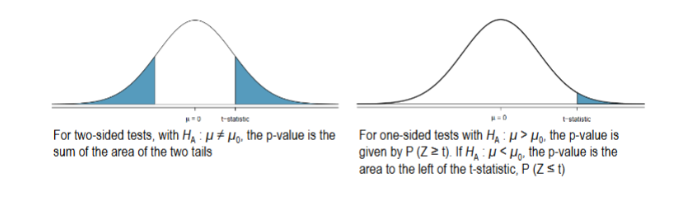 <ul><li><p><span style="background-color: transparent;">The <strong><em>p</em>-value</strong> is the probability of observing a sample mean as or more extreme than the observed value, under the assumption that the null hypothesis is true.</span></p></li><li><p><span style="background-color: transparent;">The <em>p</em>-value can either be calculated from software or from the normal probability tables. For the weight-difference example, the <em>p</em>-value is vanishingly small:</span></p></li></ul><p></p>