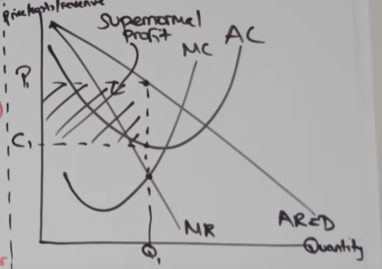 <ul><li><p>the firm is a profit maximiser meaning it produces at MR = MC (Q1, P1), price is read from AR</p></li><li><p>at Q1 AC is below P1, the difference between them is the unit level of supernormal profit, multiplied by the quantity gives us the total supernormal profit</p></li></ul><p></p>
