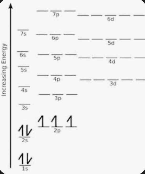 <p>Always fill entirely before moving on and fill a degenerate before pairing</p>