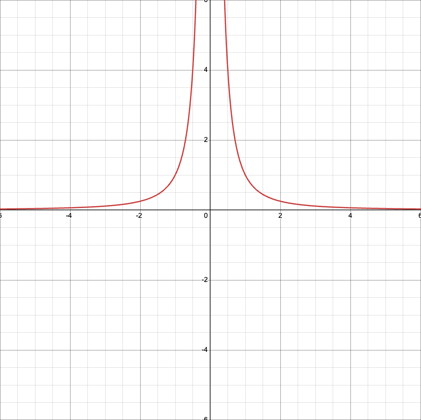 <p>Reciprocal Squared Function</p>