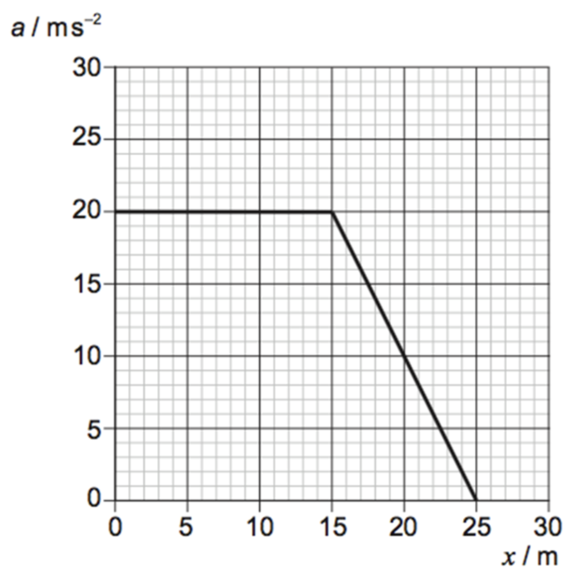 <p><span>The graph shows how the acceleration a of an object varies with distance travelled x. The mass of the object is 3.0 kg. What is the total work done on the object?</span></p>